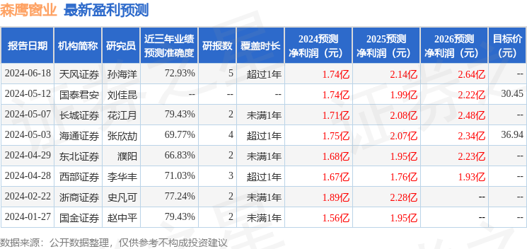 森鹰窗业：7月24日接受机构调研，江海证券、东北证券等多家机构参与