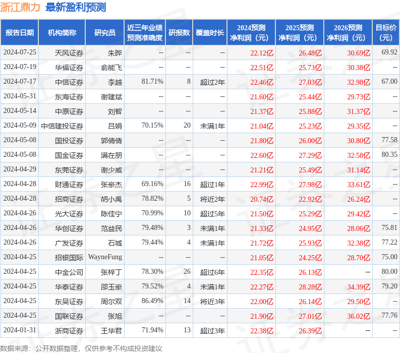 浙江鼎力：7月25日接受机构调研，浙商证券、兴全基金等多家机构参与
