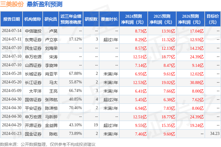 三美股份：7月22日接受机构调研，华泰证券、泰康资产等多家机构参与