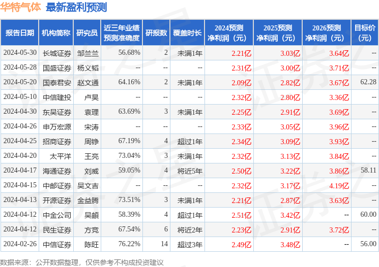 华特气体：中泰证券、Jefferies富瑞等多家机构于7月24日调研我司