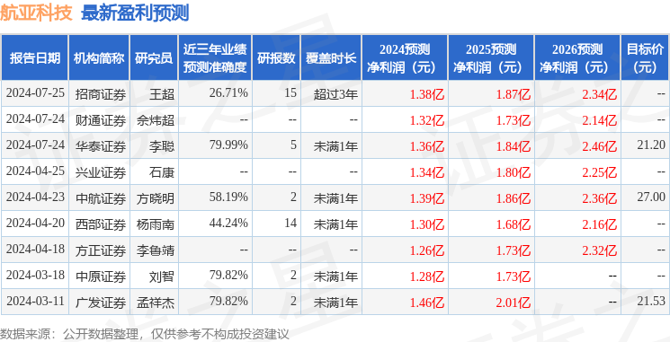 航亚科技：7月25日接受机构调研，北信瑞丰、国海证券等多家机构参与