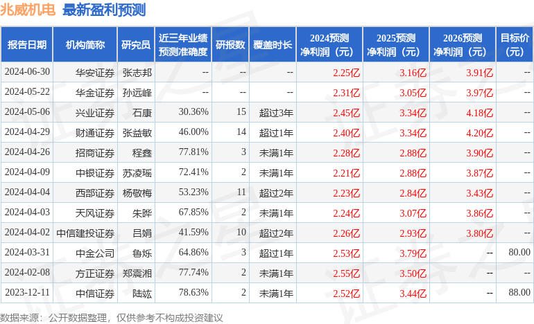 兆威机电：7月26日接受机构调研，东北证券、平安基金等多家机构参与