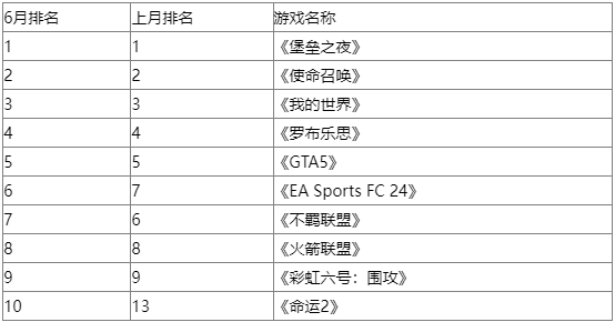 欧美6月收入/热度榜：DLC助《艾尔登法环》重回前三 