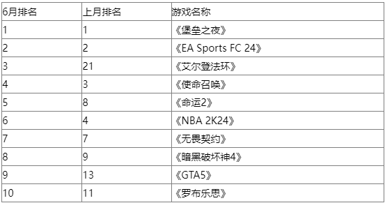 欧美6月收入/热度榜：DLC助《艾尔登法环》重回前三 