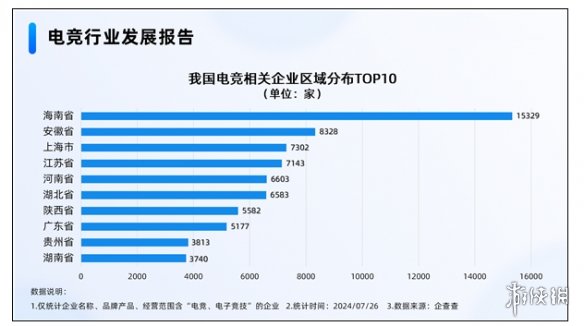 中国电竞市场规模逐年增长现存电竞相关企业9.75万家
