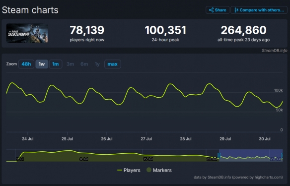 凉的太快！《第一后裔》steam一个月内玩家流失近4成