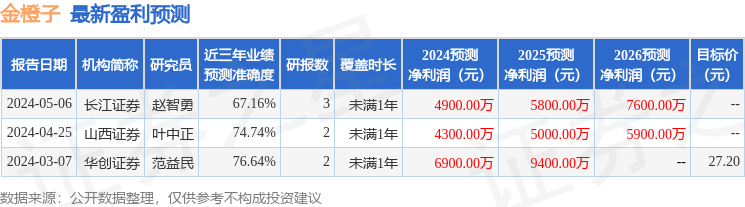 金橙子：中信证券投资者于7月29日调研我司