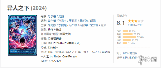 乌尔善《异人之下》口碑票房双扑街，豆瓣评分仅6.1！