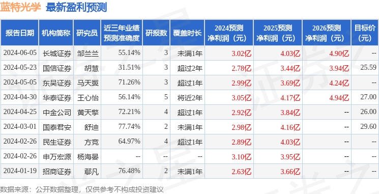 蓝特光学：7月30日接受机构调研，中信证券、杭州附加值等多家机构参与
