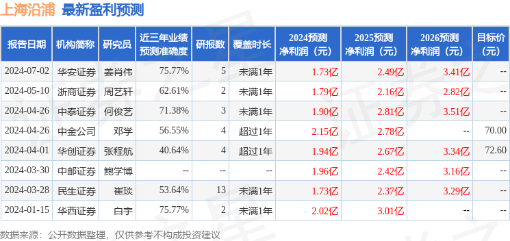 上海沿浦：7月31日接受机构调研，海通证券、道合基金等多家机构参与