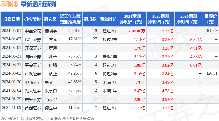 思瑞浦：7月29日接受机构调研，富国基金、中信建投等多家机构参与