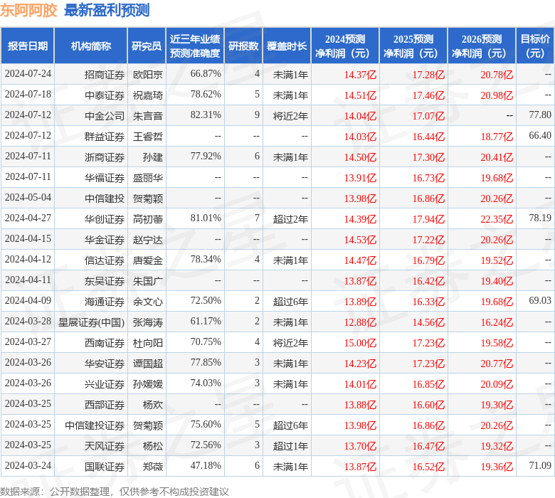 东阿阿胶：7月31日投资者关系活动记录，中欧基金、财通基金等多家机构参与