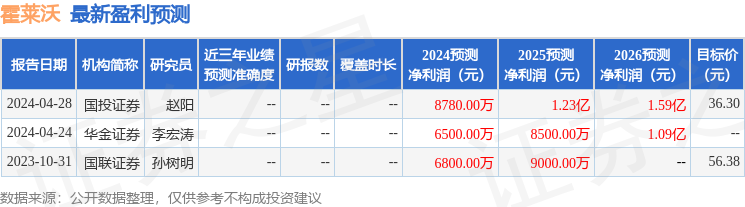 霍莱沃：7月31日接受机构调研，中信建投证券、中邮证券等多家机构参与