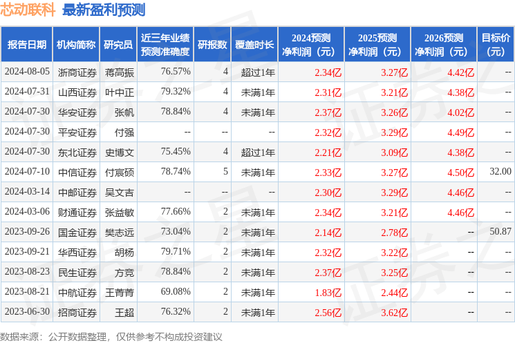 芯动联科：中信建投证券、中金基金等多家机构于8月8日调研我司