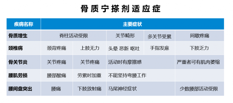 骨质宁搽剂，慢性骨病，一喷管用——解决各种骨病引起的痛、肿、酸、麻、胀！