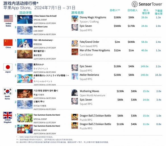 7月全球手游排行榜出炉：米哈游《绝区零》大杀四方