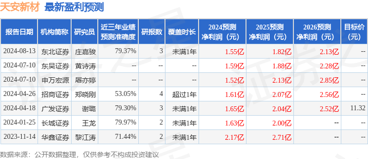 天安新材：8月19日接受机构调研，包括知名机构聚鸣投资的多家机构参与