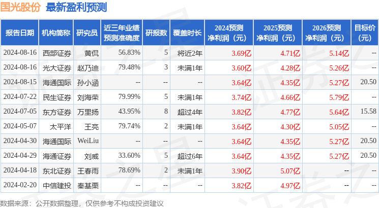 国光股份：8月16日接受机构调研，长江证券股份有限公司、国投瑞银基金管理有限公司参与