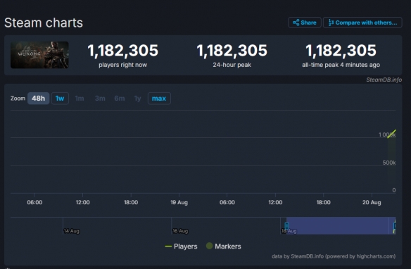 游戏类最高！《黑神话：悟空》Twitch观众超过17万！