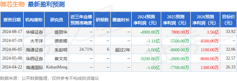 微芯生物：8月19日组织现场参观活动，包括知名机构华银精治的多家机构参与