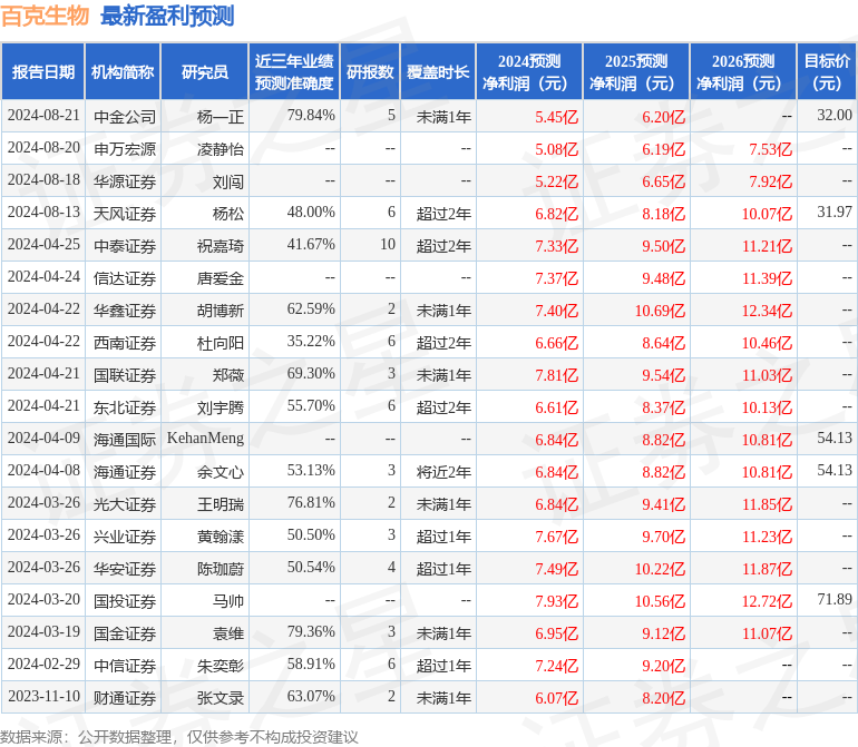 百克生物：8月23日组织现场参观活动，东北证券、长春市电力安装工程有限公司等多家机构参与