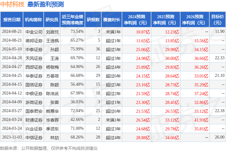 中材科技：8月22日召开业绩说明会，包括知名机构淡水泉，高毅资产的多家机构参与