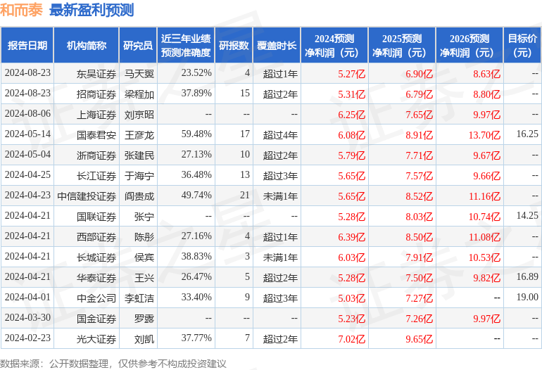 和而泰：8月23日接受机构调研，广发证券、国信证券等多家机构参与