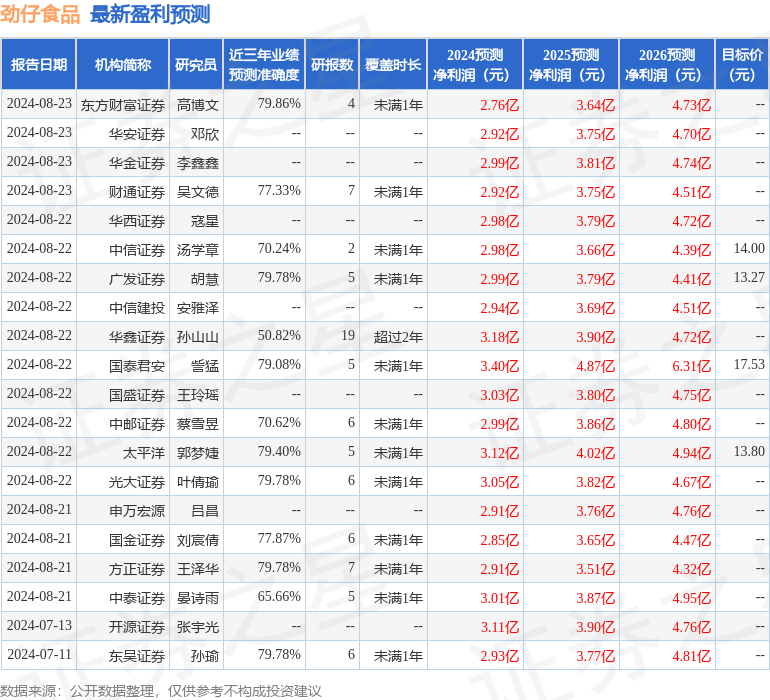 劲仔食品：8月22日组织现场参观活动，Townsquare investment、北京金泰银安投资管理有限公司等多家机构参与