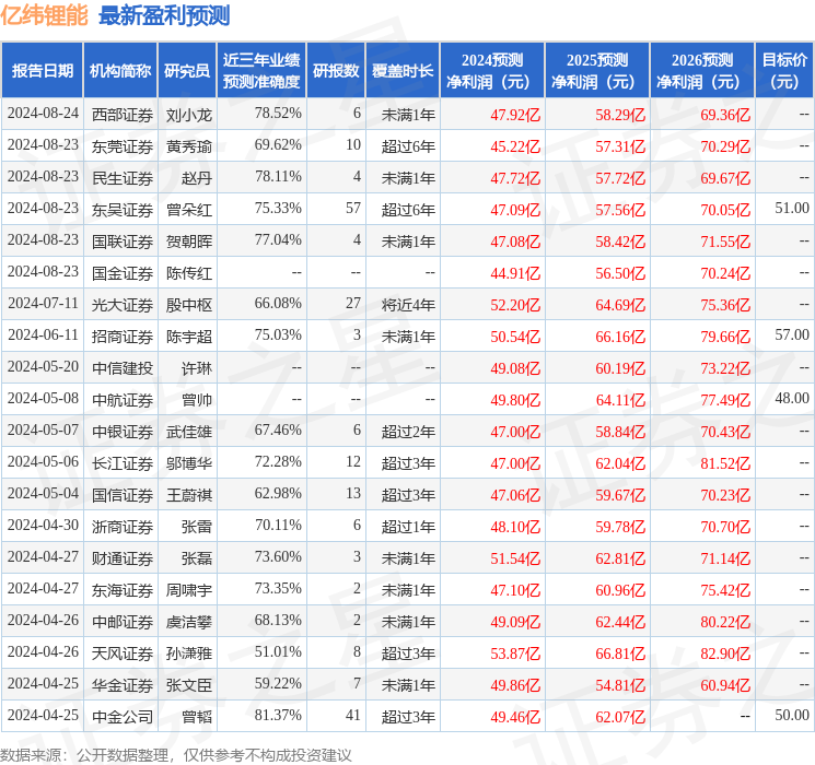 亿纬锂能：8月22日接受机构调研，投资者参与