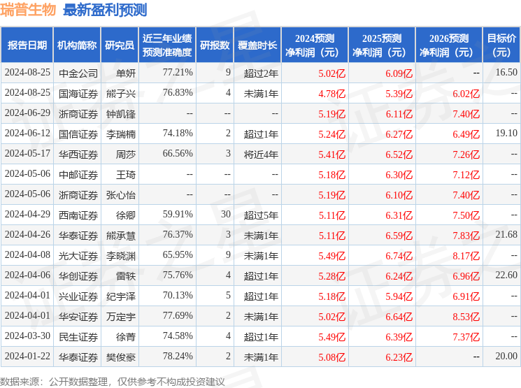 瑞普生物：8月23日召开分析师会议，中金公司、开源证券等多家机构参与