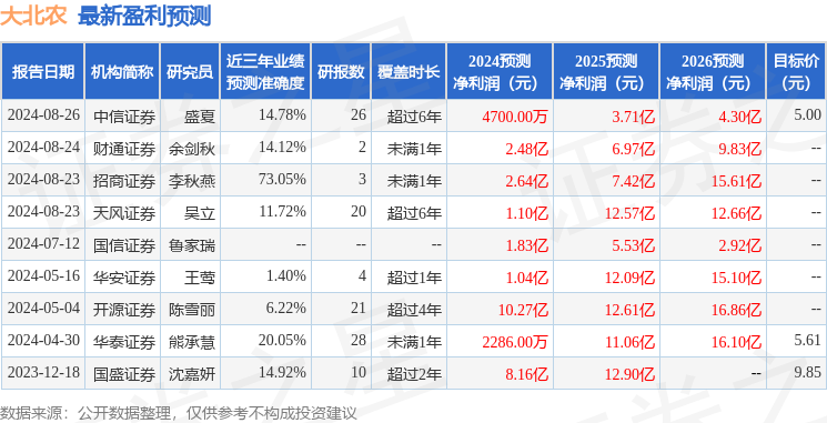大北农：8月26日投资者关系活动记录，中信证券、开源证券等多家机构参与
