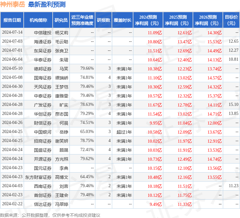 神州泰岳：8月27日接受机构调研，安信基金、东方证券等多家机构参与