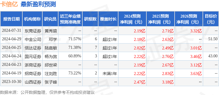 卡倍亿：8月27日接受机构调研，中信证券、浙商证券等多家机构参与