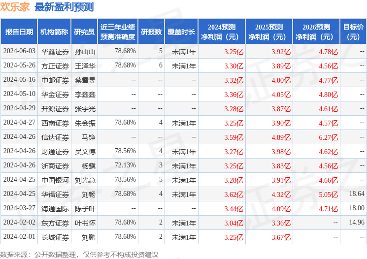 欢乐家：8月27日接受机构调研，中信保诚基金管理有限公司、华金证券股份有限公司等多家机构参与
