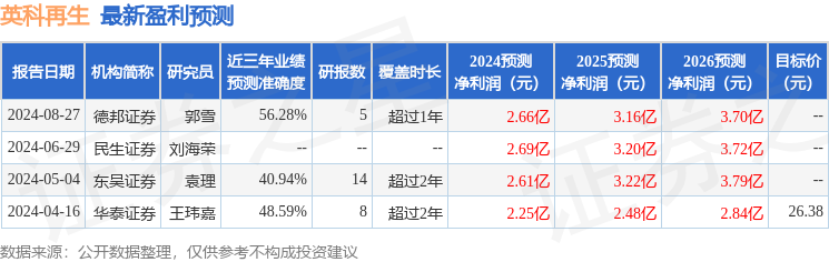 英科再生：8月26日召开业绩说明会，北京点石汇鑫投资管理有限公司、东吴证券股份有限公司等多家机构参与