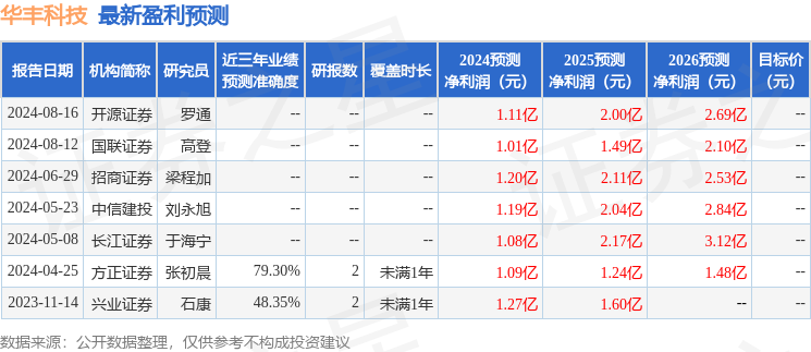 华丰科技：8月27日接受机构调研，包括知名机构石锋资产的多家机构参与