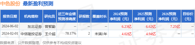 中色股份：8月29日接受机构调研，中粮资本、中怡保险经纪参与