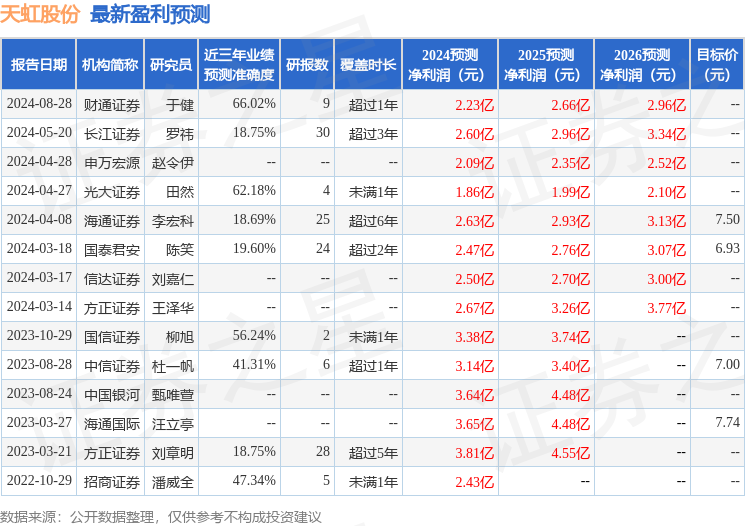 天虹股份：幸福阶乘基金、兴业证券等多家机构于8月29日调研我司
