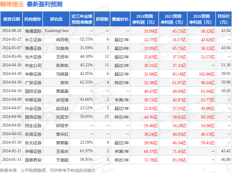 赣锋锂业：8月29日召开业绩说明会，Balyasny Asset Management (Hong Kong) Limited、Segantii Capital Management Limited等多家机构参与