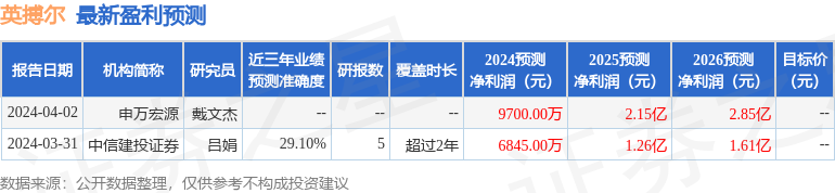 英搏尔：8月28日召开业绩说明会，投资者、弘鼎投资等多家机构参与