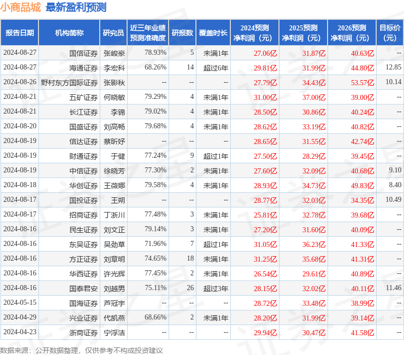 小商品城：8月30日组织现场参观活动，浙商证券、投资者参与