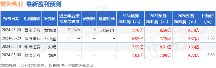 雪天盐业：8月21日接受机构调研，泰康资产、炬诚资产等多家机构参与