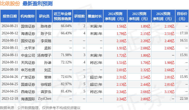 比依股份：8月27日进行路演，华福证券策略会、申万宏源策略会等多家机构参与