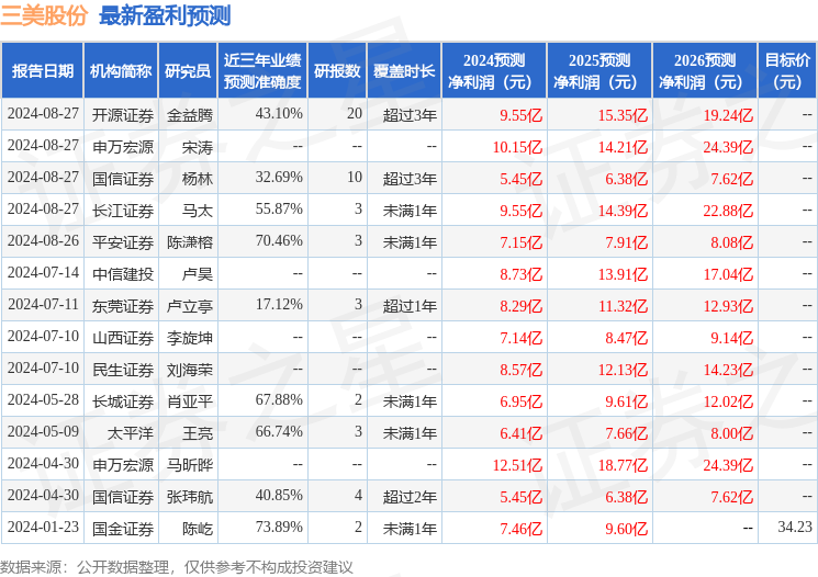 三美股份：8月27日接受机构调研，国信证券、国泰基金等多家机构参与
