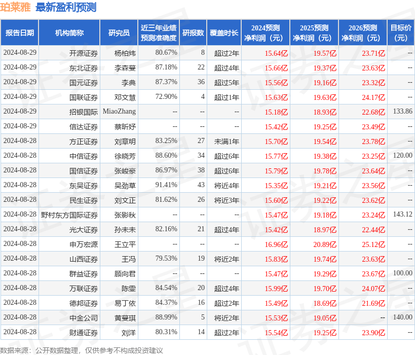 珀莱雅：8月28日召开业绩说明会，包括知名机构淡水泉，星石投资，石锋资产的多家机构参与