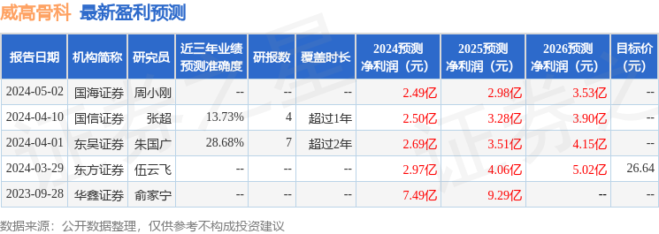 威高骨科：8月29日召开业绩说明会，华泰证券、华创证券等多家机构参与
