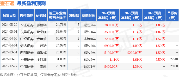 壹石通：8月29日召开业绩说明会，高盛(亚洲)、高竹私募等多家机构参与