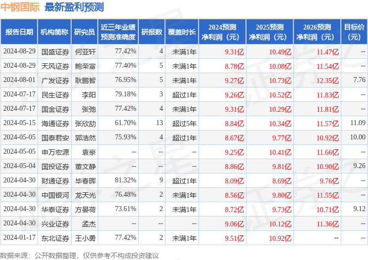 中钢国际：有知名机构汉和资本参与的多家机构于8月29日调研我司