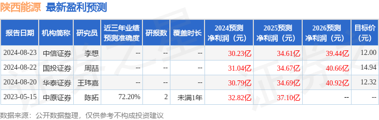 陕西能源：8月28日进行路演，华泰证券、银华基金等多家机构参与