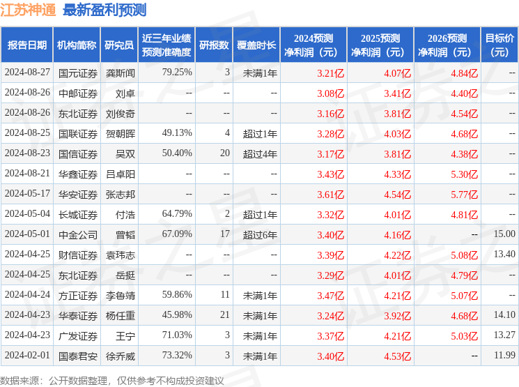 江苏神通：8月29日进行路演，朱雀基金、东北证券等多家机构参与